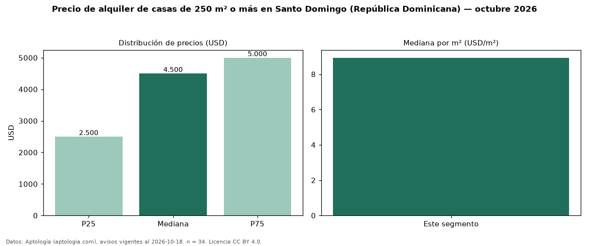 Precio de alquiler de casas de 250 m² o más en Santo Domingo (República Dominicana) — octubre 2026