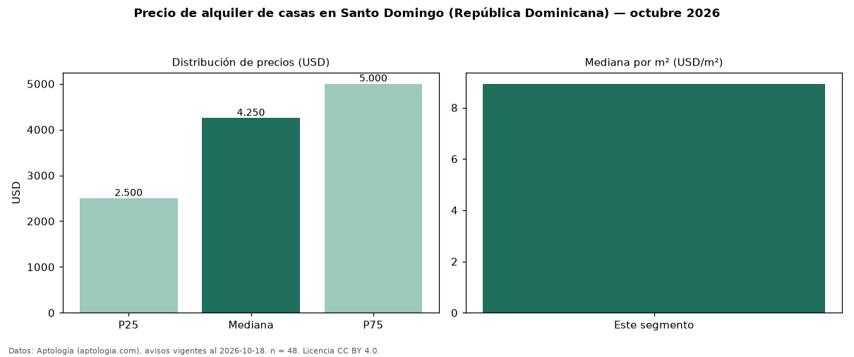 Precio de alquiler de casas en Santo Domingo (República Dominicana) — octubre 2026