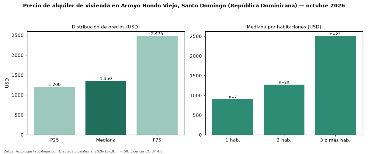 Precio de alquiler de vivienda en Arroyo Hondo Viejo, Santo Domingo (República Dominicana) — octubre 2026