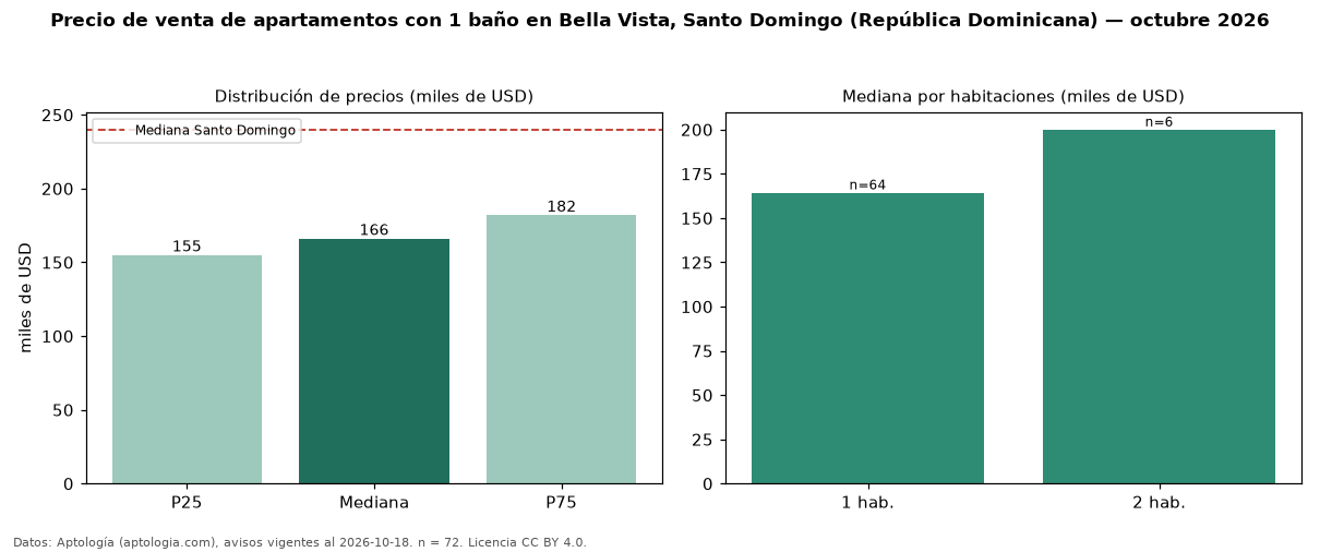 Precio de venta de apartamentos con 1 baño en Bella Vista, Santo Domingo (República Dominicana) — octubre 2026