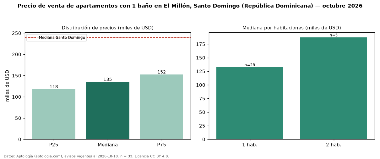 Precio de venta de apartamentos con 1 baño en El Millón, Santo Domingo (República Dominicana) — octubre 2026