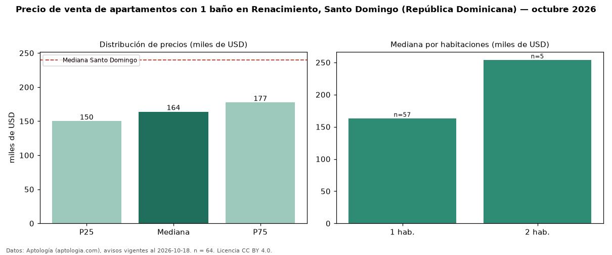 Precio de venta de apartamentos con 1 baño en Renacimiento, Santo Domingo (República Dominicana) — octubre 2026