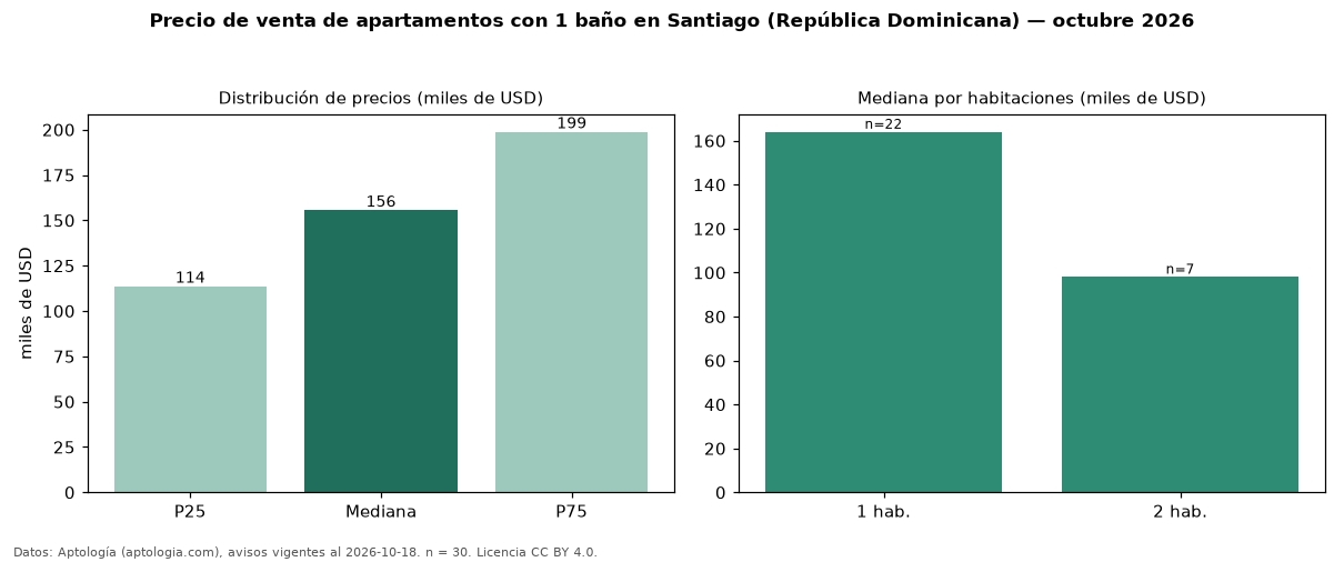 Precio de venta de apartamentos con 1 baño en Santiago (República Dominicana) — octubre 2026