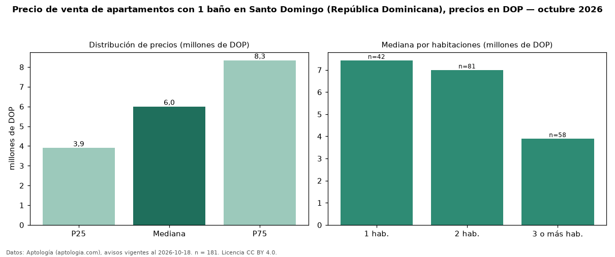 Precio de venta de apartamentos con 1 baño en Santo Domingo (República Dominicana), precios en DOP — octubre 2026