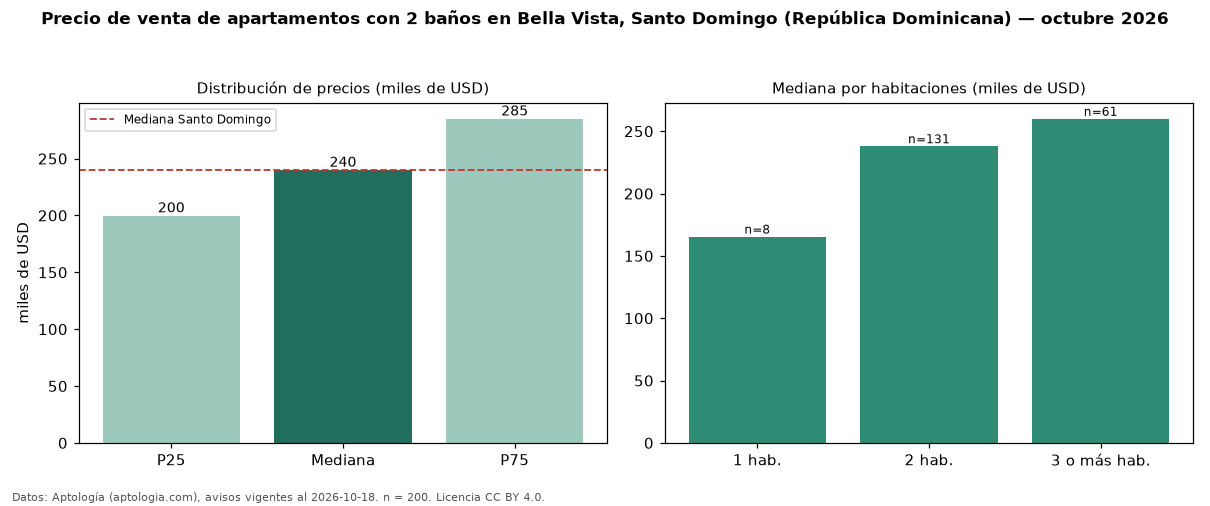 Precio de venta de apartamentos con 2 baños en Bella Vista, Santo Domingo (República Dominicana) — octubre 2026