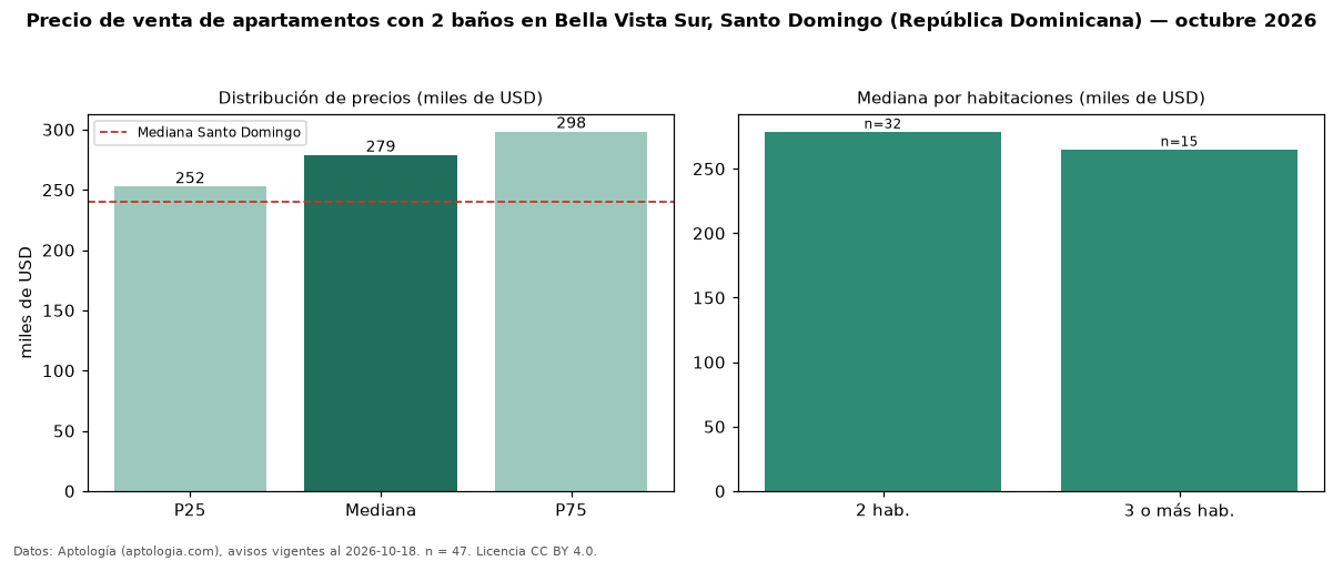 Precio de venta de apartamentos con 2 baños en Bella Vista Sur, Santo Domingo (República Dominicana) — octubre 2026
