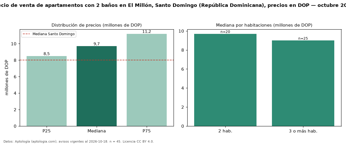 Precio de venta de apartamentos con 2 baños en El Millón, Santo Domingo (República Dominicana), precios en DOP — octubre 2026