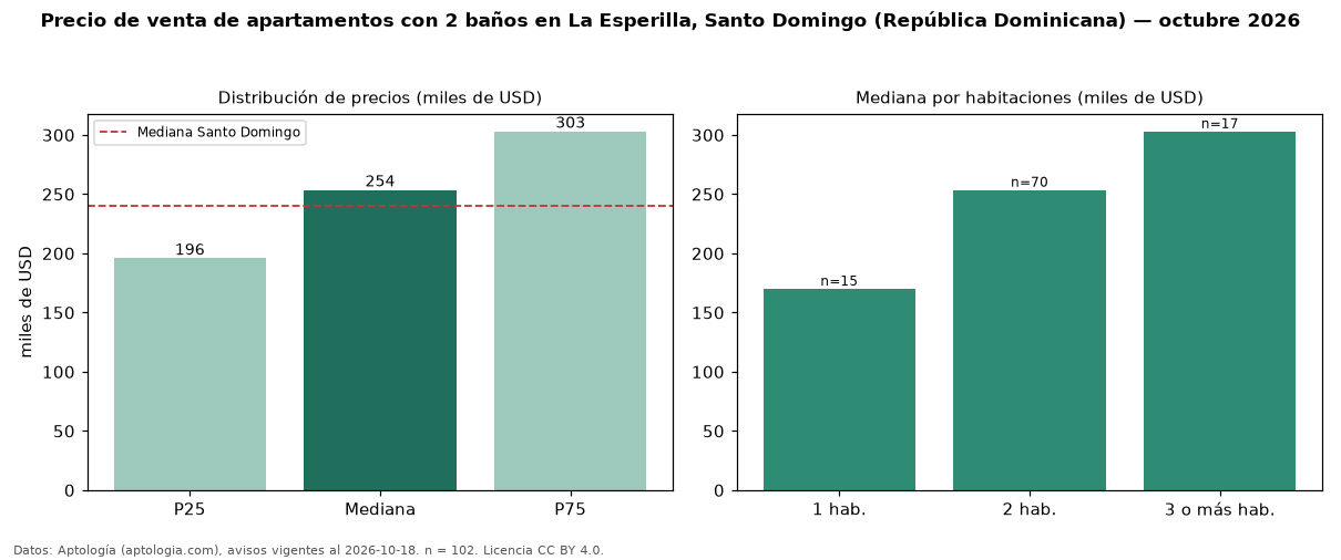 Precio de venta de apartamentos con 2 baños en La Esperilla, Santo Domingo (República Dominicana) — octubre 2026