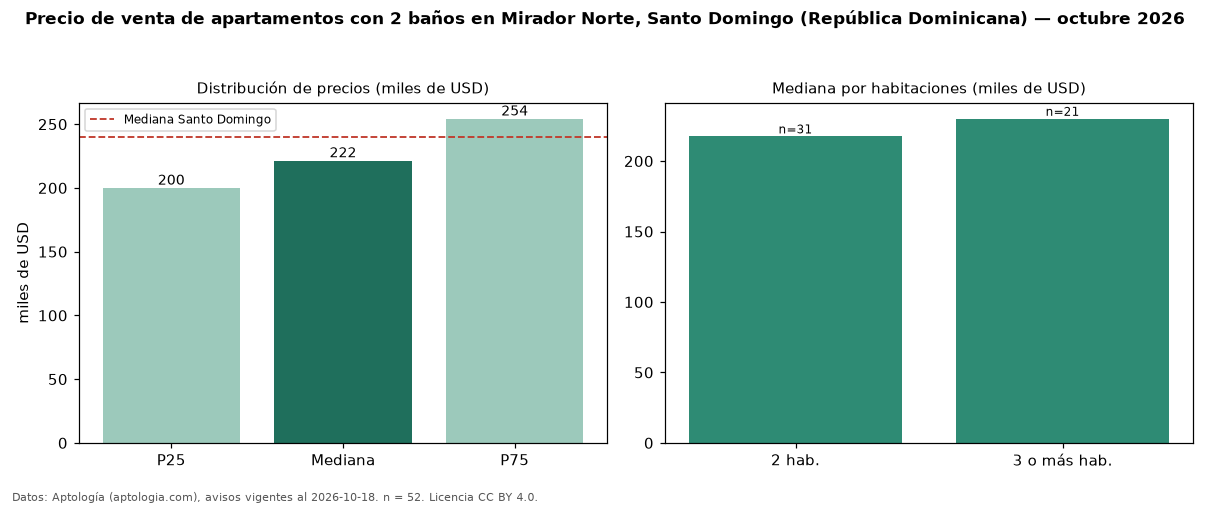 Precio de venta de apartamentos con 2 baños en Mirador Norte, Santo Domingo (República Dominicana) — octubre 2026