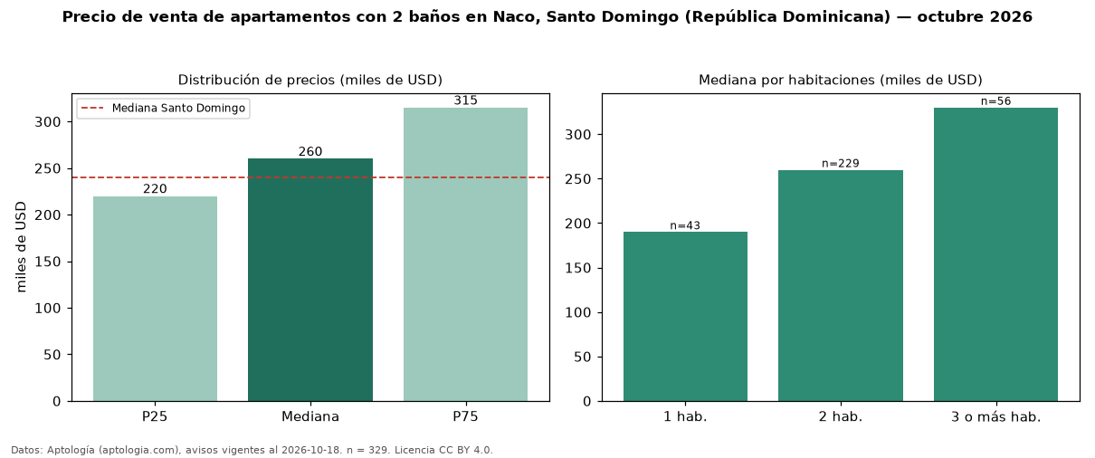 Precio de venta de apartamentos con 2 baños en Naco, Santo Domingo (República Dominicana) — octubre 2026