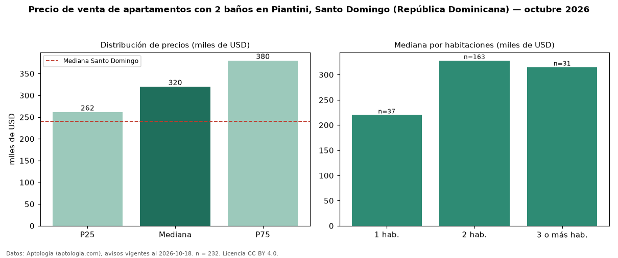Precio de venta de apartamentos con 2 baños en Piantini, Santo Domingo (República Dominicana) — octubre 2026