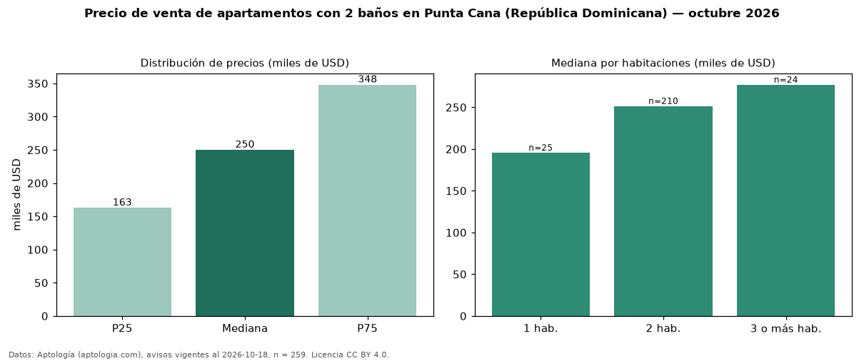 Precio de venta de apartamentos con 2 baños en Punta Cana (República Dominicana) — octubre 2026