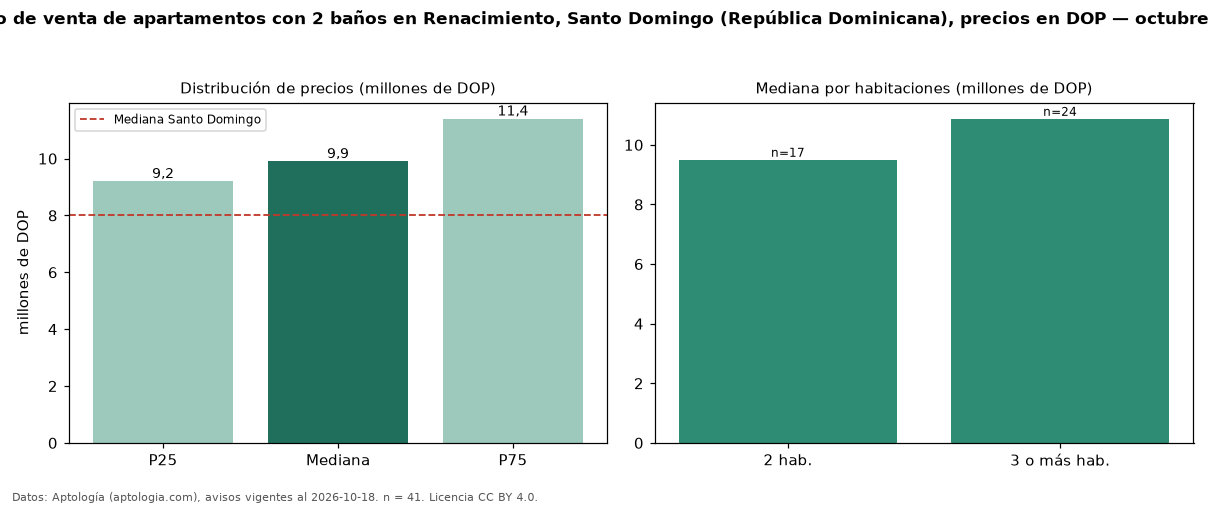 Precio de venta de apartamentos con 2 baños en Renacimiento, Santo Domingo (República Dominicana), precios en DOP — octubre 2026