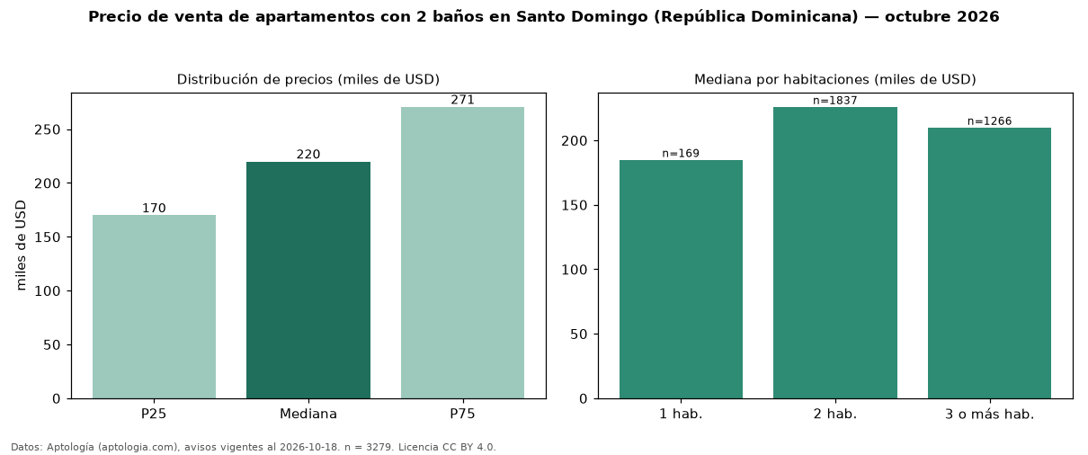 Precio de venta de apartamentos con 2 baños en Santo Domingo (República Dominicana) — octubre 2026