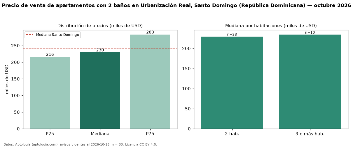 Precio de venta de apartamentos con 2 baños en Urbanización Real, Santo Domingo (República Dominicana) — octubre 2026