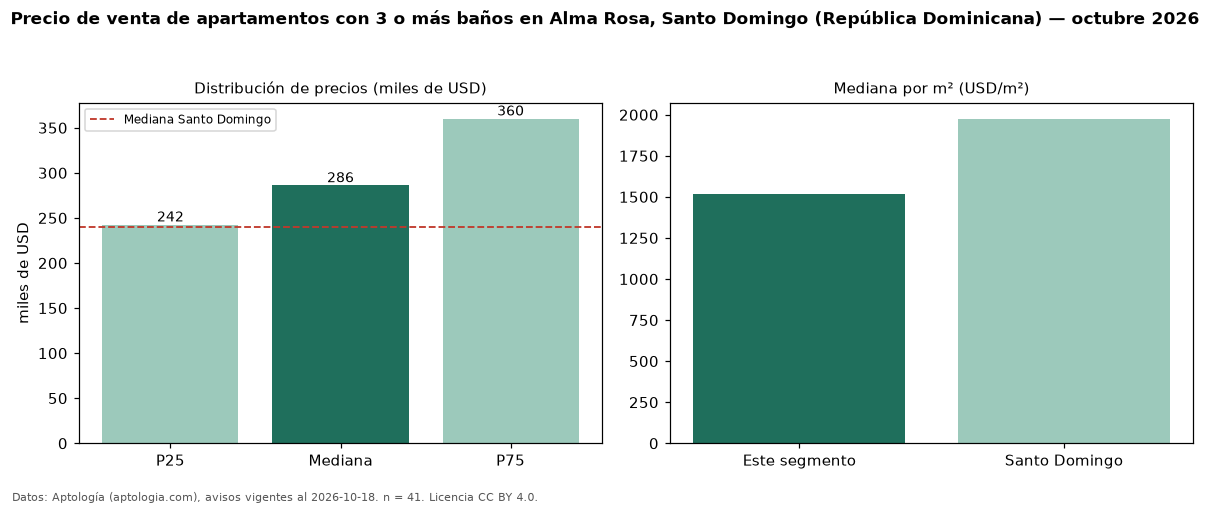 Precio de venta de apartamentos con 3 o más baños en Alma Rosa, Santo Domingo (República Dominicana) — octubre 2026