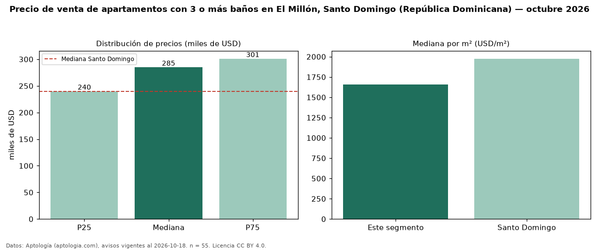 Precio de venta de apartamentos con 3 o más baños en El Millón, Santo Domingo (República Dominicana) — octubre 2026