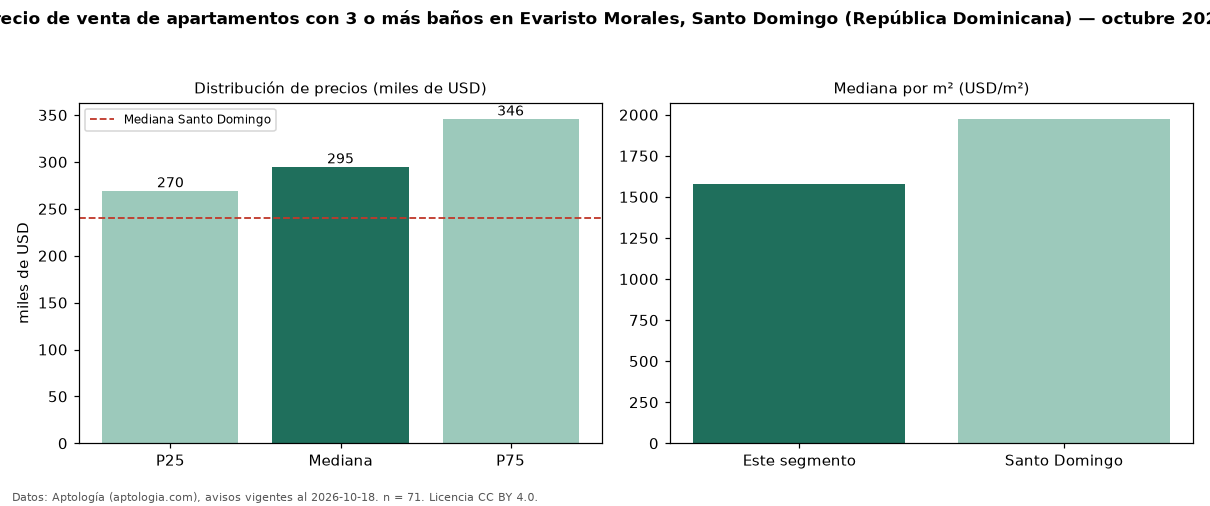 Precio de venta de apartamentos con 3 o más baños en Evaristo Morales, Santo Domingo (República Dominicana) — octubre 2026