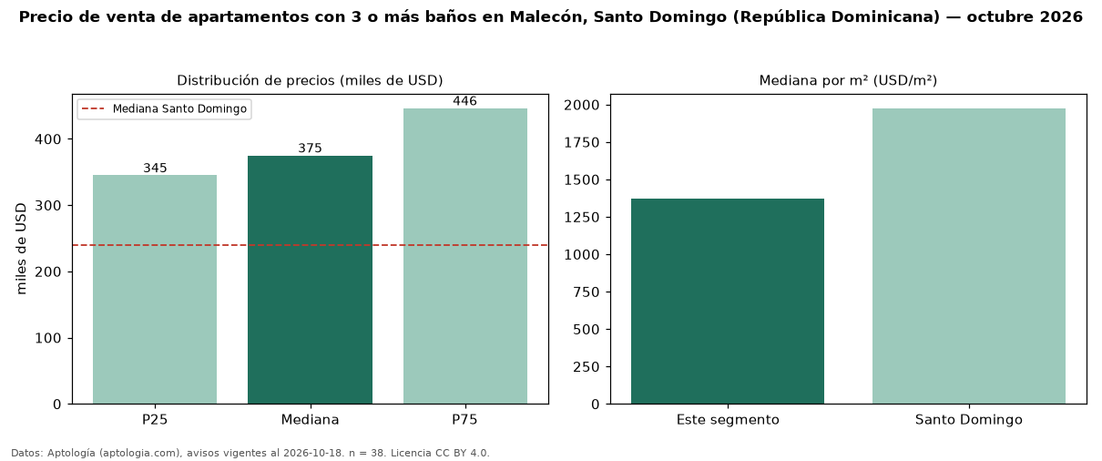 Precio de venta de apartamentos con 3 o más baños en Malecón, Santo Domingo (República Dominicana) — octubre 2026