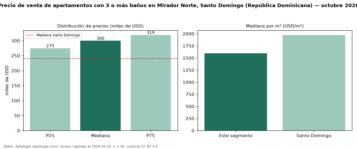Precio de venta de apartamentos con 3 o más baños en Mirador Norte, Santo Domingo (República Dominicana) — octubre 2026