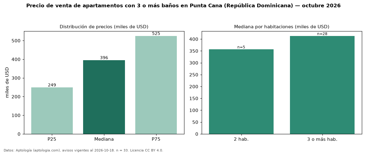 Precio de venta de apartamentos con 3 o más baños en Punta Cana (República Dominicana) — octubre 2026
