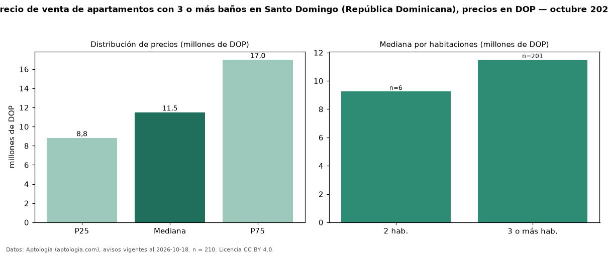 Precio de venta de apartamentos con 3 o más baños en Santo Domingo (República Dominicana), precios en DOP — octubre 2026