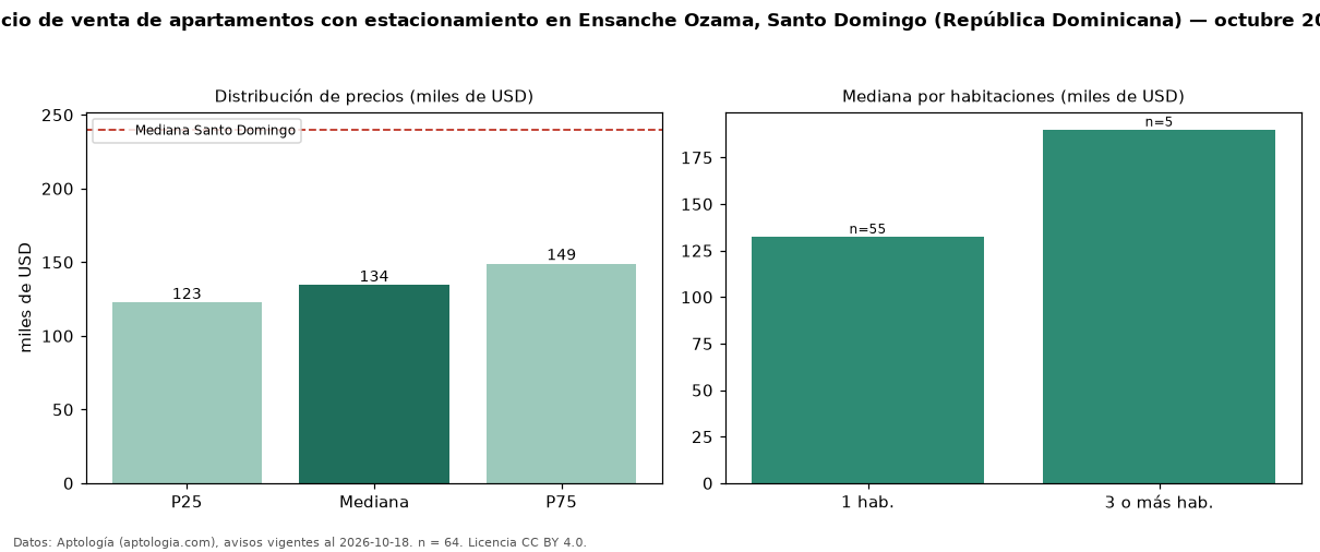 Precio de venta de apartamentos con estacionamiento en Ensanche Ozama, Santo Domingo (República Dominicana) — octubre 2026