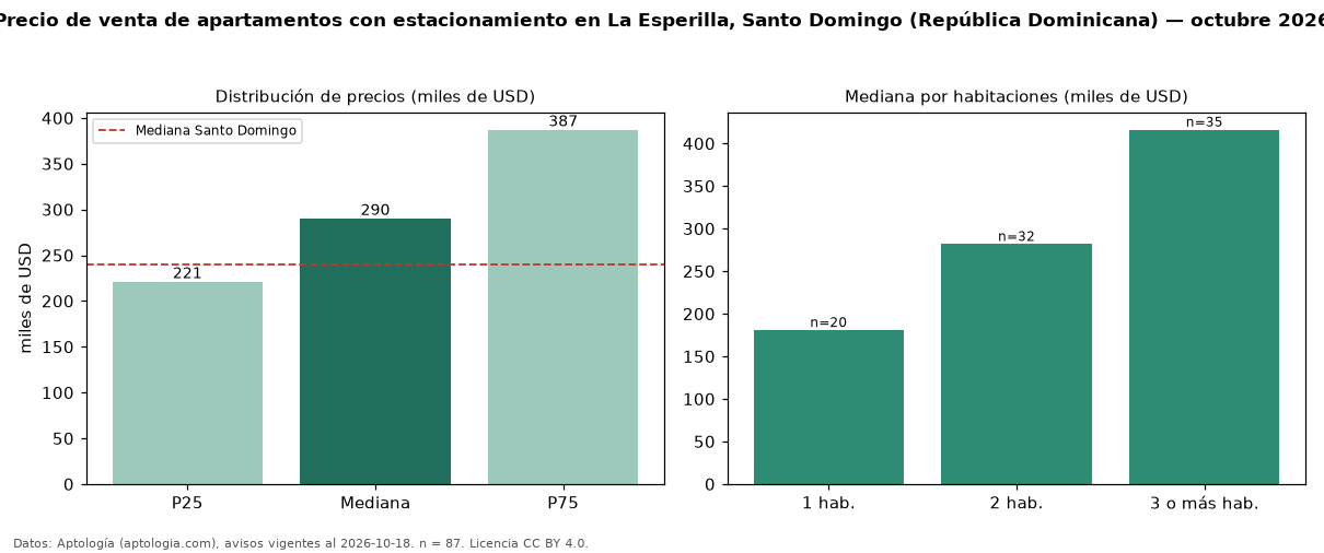 Precio de venta de apartamentos con estacionamiento en La Esperilla, Santo Domingo (República Dominicana) — octubre 2026