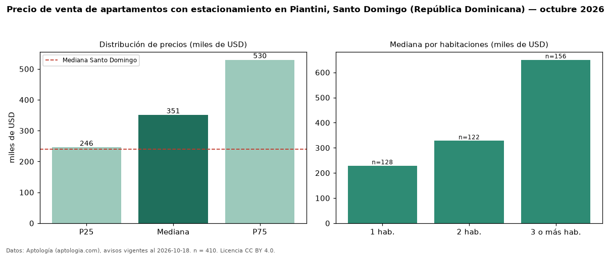 Precio de venta de apartamentos con estacionamiento en Piantini, Santo Domingo (República Dominicana) — octubre 2026