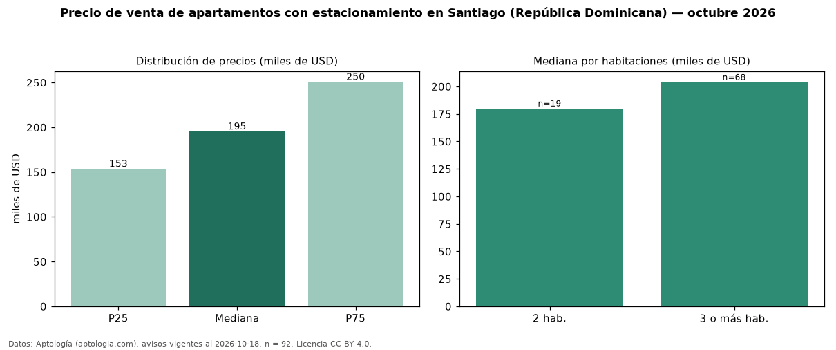 Precio de venta de apartamentos con estacionamiento en Santiago (República Dominicana) — octubre 2026