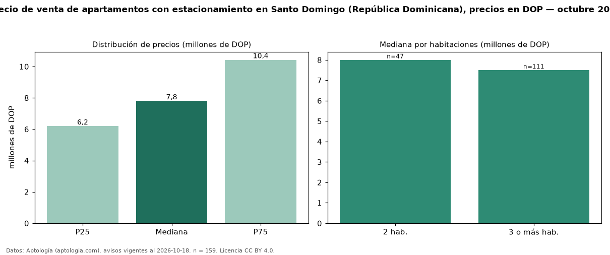 Precio de venta de apartamentos con estacionamiento en Santo Domingo (República Dominicana), precios en DOP — octubre 2026