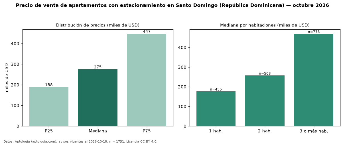 Precio de venta de apartamentos con estacionamiento en Santo Domingo (República Dominicana) — octubre 2026