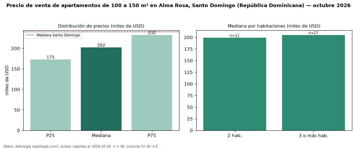 Precio de venta de apartamentos de 100 a 150 m² en Alma Rosa, Santo Domingo (República Dominicana) — octubre 2026