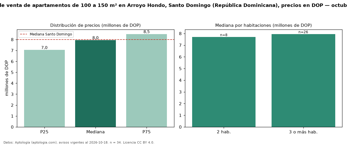 Precio de venta de apartamentos de 100 a 150 m² en Arroyo Hondo, Santo Domingo (República Dominicana), precios en DOP — octubre 2026