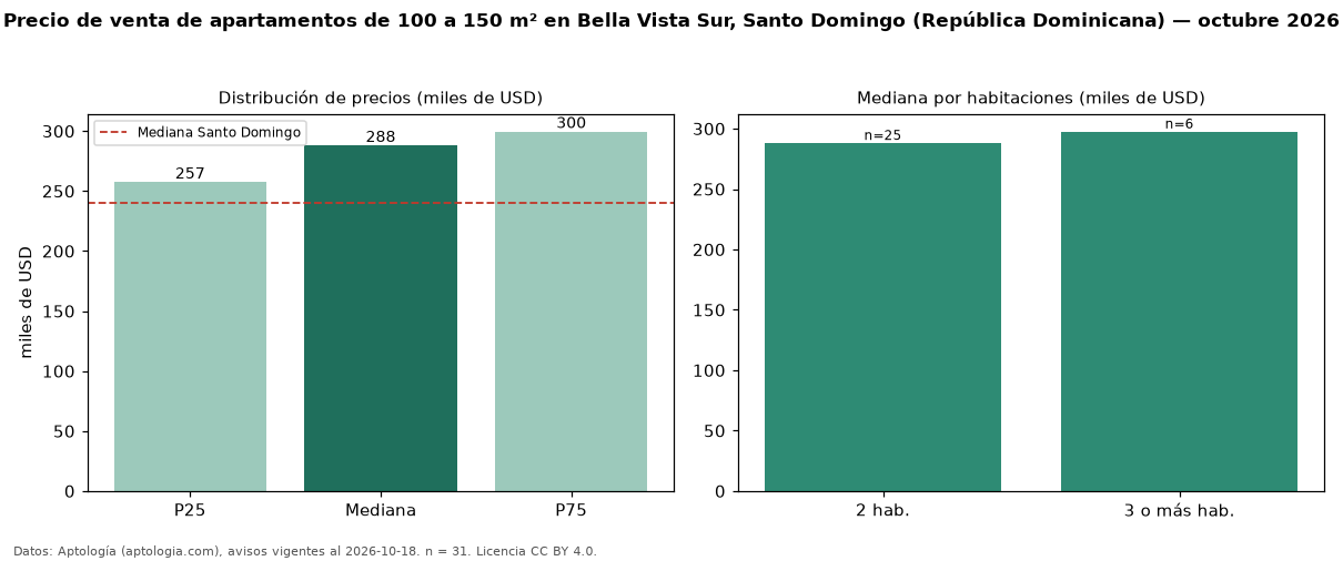 Precio de venta de apartamentos de 100 a 150 m² en Bella Vista Sur, Santo Domingo (República Dominicana) — octubre 2026
