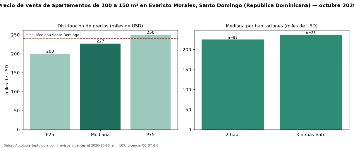 Precio de venta de apartamentos de 100 a 150 m² en Evaristo Morales, Santo Domingo (República Dominicana) — octubre 2026