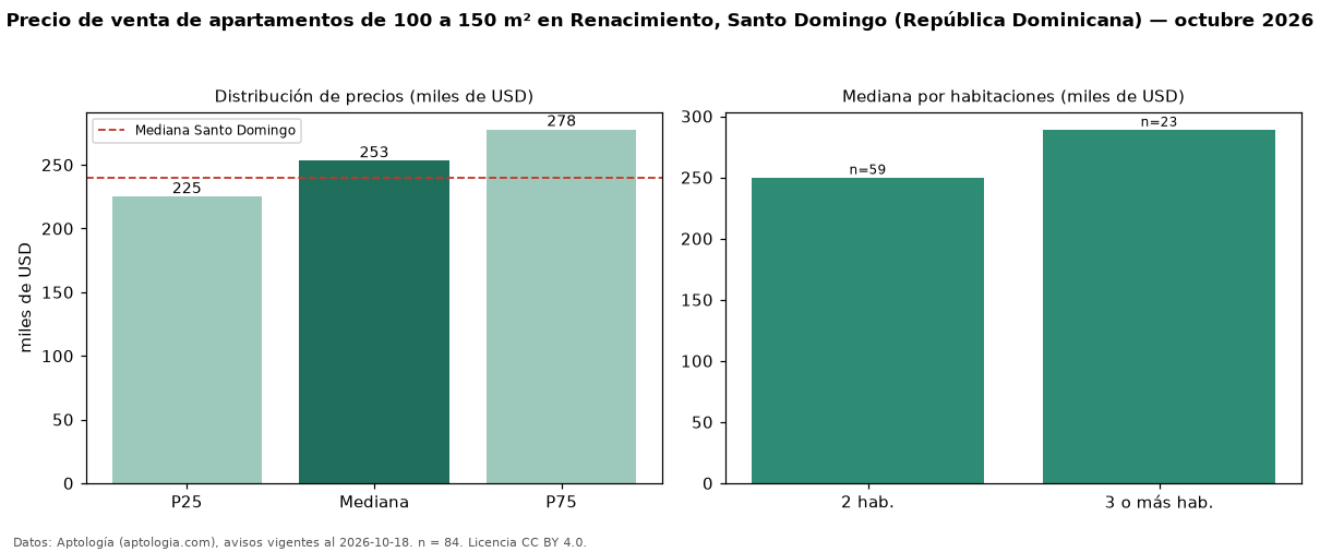 Precio de venta de apartamentos de 100 a 150 m² en Renacimiento, Santo Domingo (República Dominicana) — octubre 2026