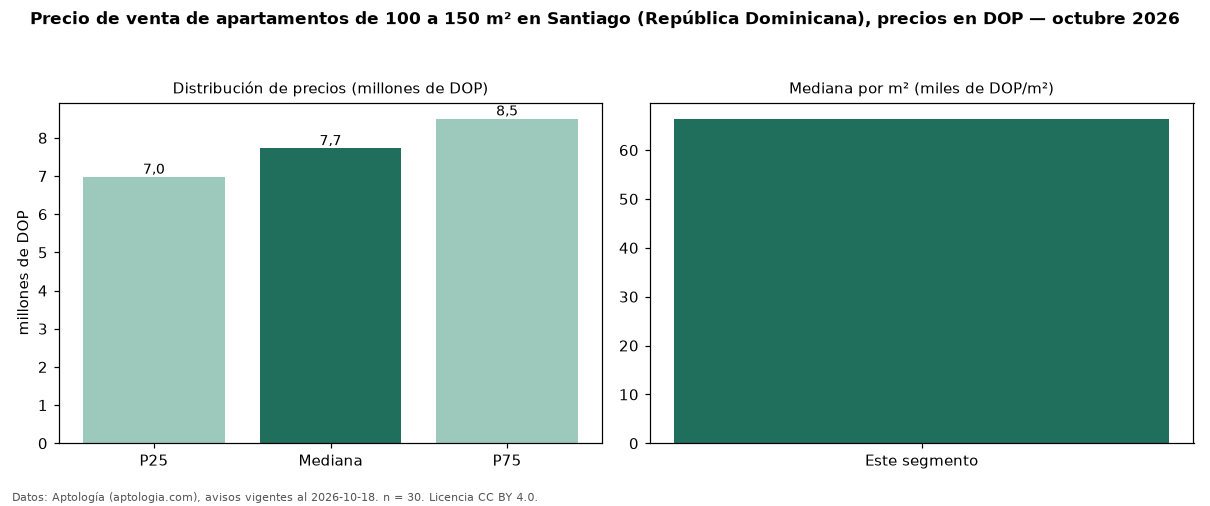 Precio de venta de apartamentos de 100 a 150 m² en Santiago (República Dominicana), precios en DOP — octubre 2026
