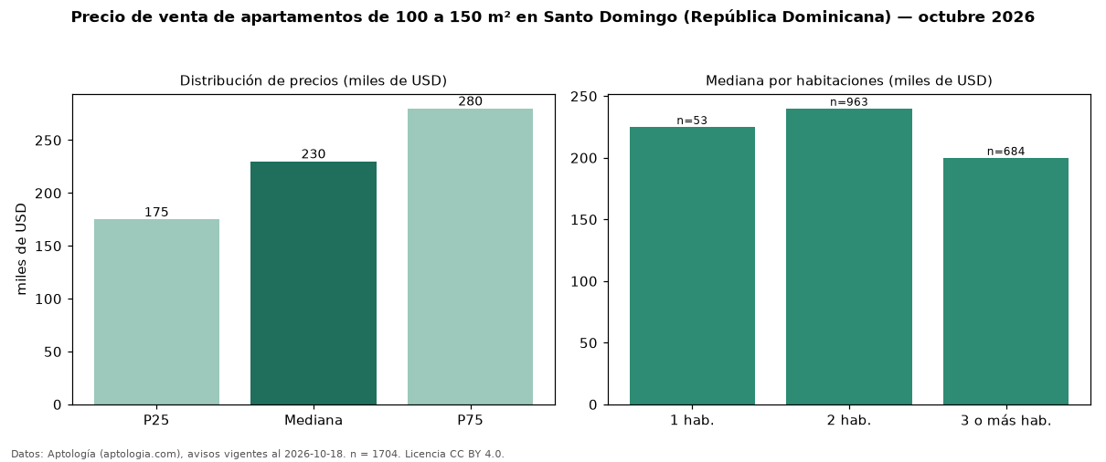 Precio de venta de apartamentos de 100 a 150 m² en Santo Domingo (República Dominicana) — octubre 2026