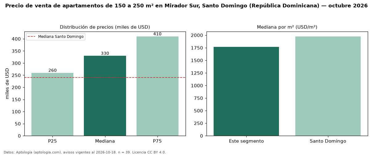 Precio de venta de apartamentos de 150 a 250 m² en Mirador Sur, Santo Domingo (República Dominicana) — octubre 2026