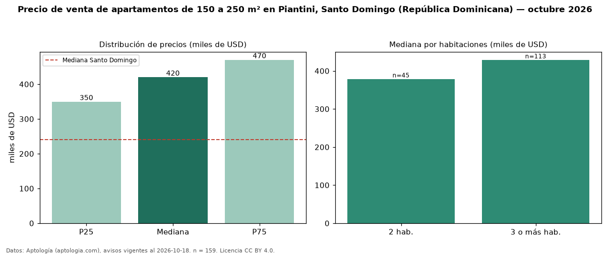 Precio de venta de apartamentos de 150 a 250 m² en Piantini, Santo Domingo (República Dominicana) — octubre 2026