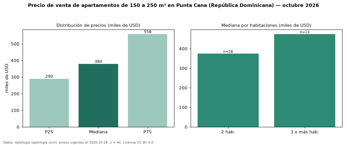 Precio de venta de apartamentos de 150 a 250 m² en Punta Cana (República Dominicana) — octubre 2026
