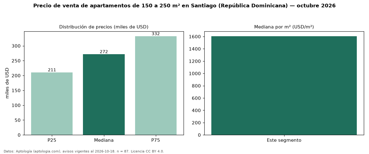 Precio de venta de apartamentos de 150 a 250 m² en Santiago (República Dominicana) — octubre 2026