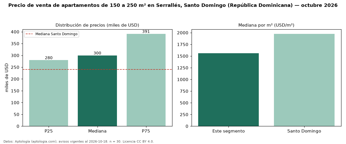 Precio de venta de apartamentos de 150 a 250 m² en Serrallés, Santo Domingo (República Dominicana) — octubre 2026