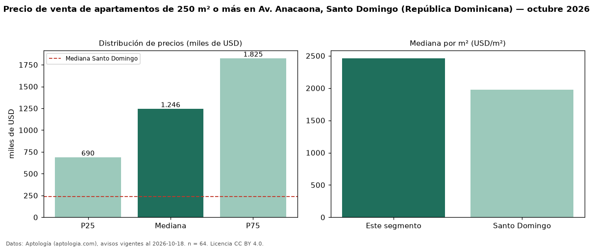 Precio de venta de apartamentos de 250 m² o más en Av. Anacaona, Santo Domingo (República Dominicana) — octubre 2026