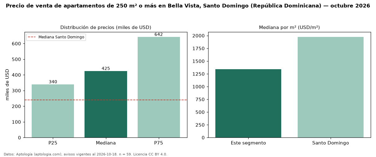 Precio de venta de apartamentos de 250 m² o más en Bella Vista, Santo Domingo (República Dominicana) — octubre 2026