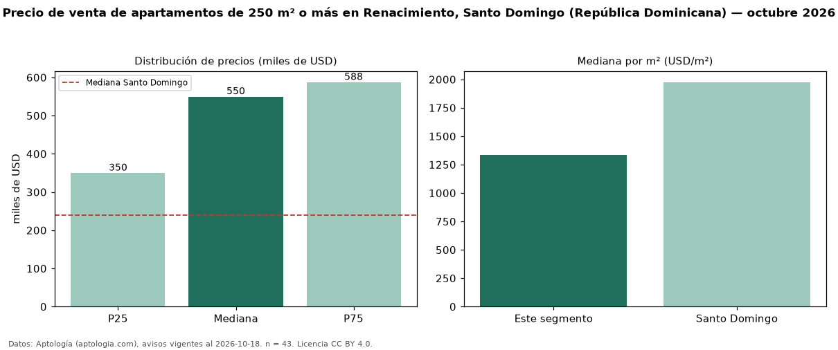 Precio de venta de apartamentos de 250 m² o más en Renacimiento, Santo Domingo (República Dominicana) — octubre 2026