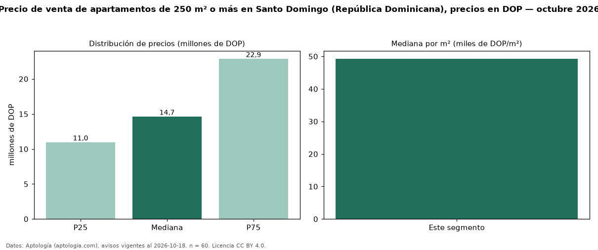 Precio de venta de apartamentos de 250 m² o más en Santo Domingo (República Dominicana), precios en DOP — octubre 2026