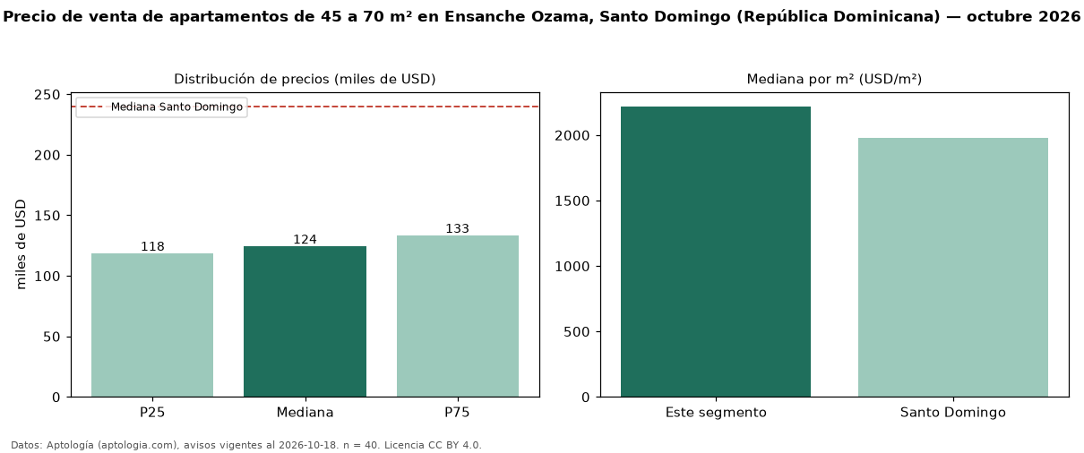 Precio de venta de apartamentos de 45 a 70 m² en Ensanche Ozama, Santo Domingo (República Dominicana) — octubre 2026