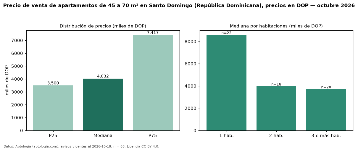 Precio de venta de apartamentos de 45 a 70 m² en Santo Domingo (República Dominicana), precios en DOP — octubre 2026